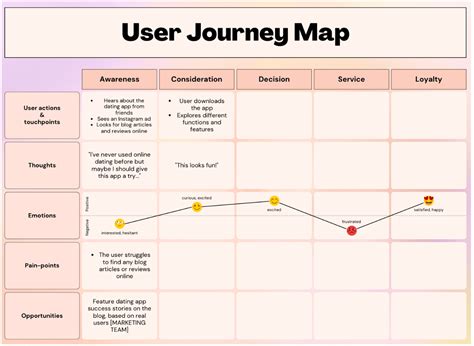 Journey Mapping Techniques