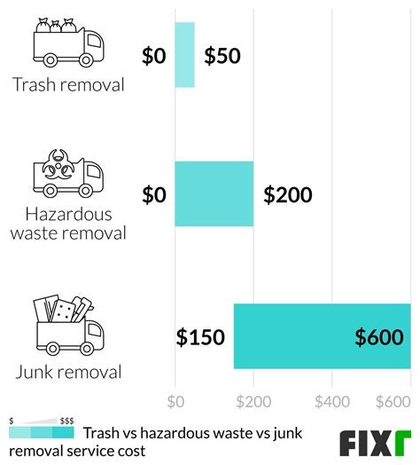 Junk Removal Market Analysis