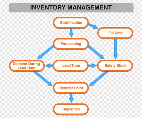 Just-in-time inventory flow chart template