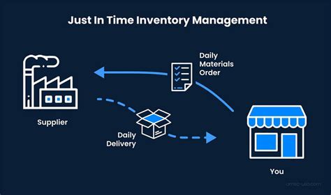 Just-in-Time Inventory Management