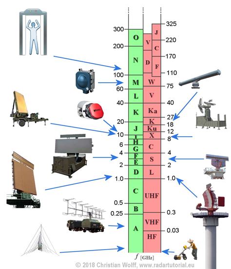 K Band Radar Systems