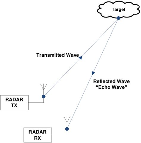 K Band Radar Working Principle