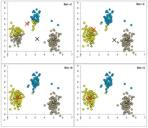 K-Means Clustering in Excel