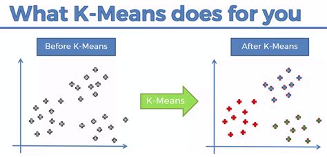 K-Means Clustering Machine Learning