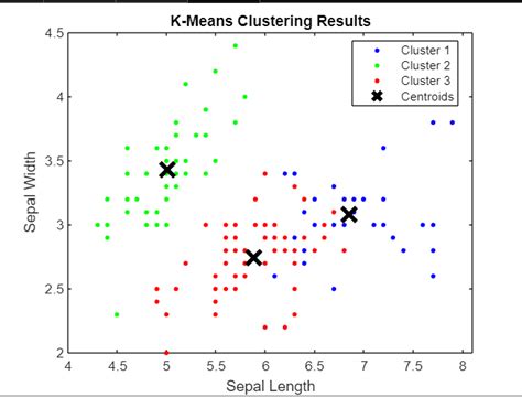 K-Means Clustering Matlab