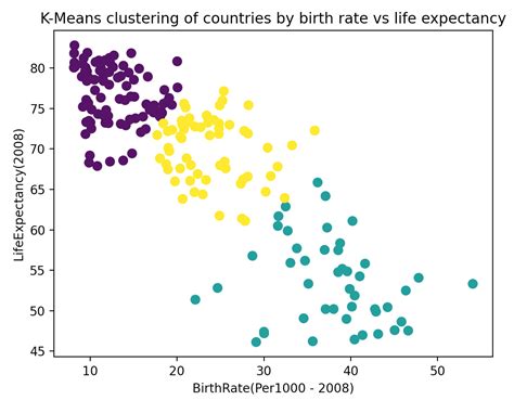 K-Means Clustering Statistics