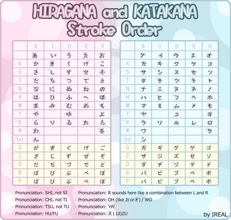 Katakana and Hiragana