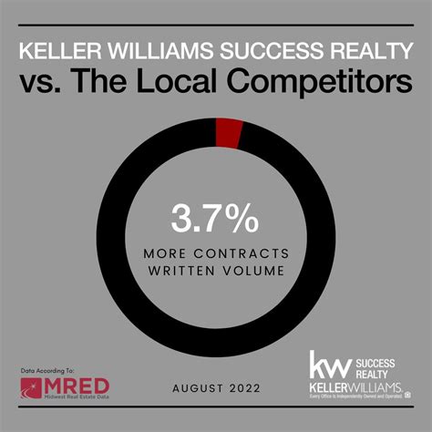 Keller Williams Success