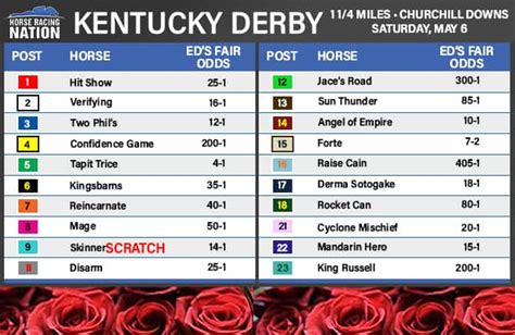 Kentucky Derby odds and statistics chart