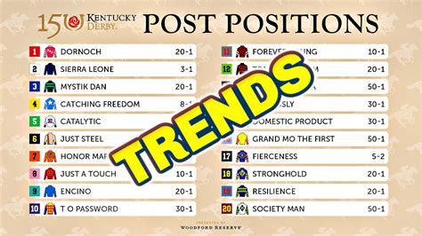 Kentucky Derby Post Position Analysis