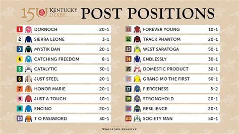 Kentucky Derby Post Position Chart