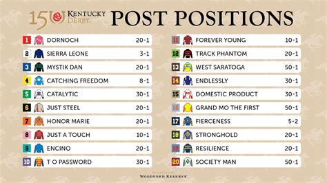 Kentucky Derby Post Position Insights