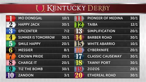 Kentucky Derby Post Positions Betting