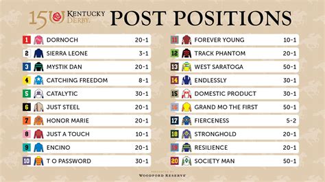 Kentucky Derby Post Positions Horses