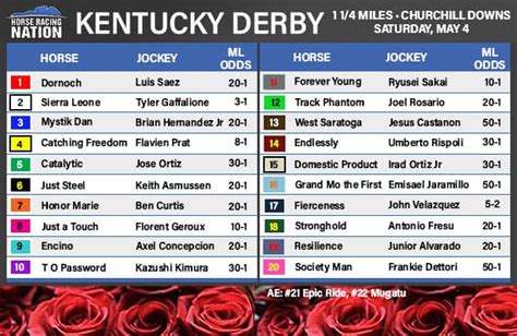 Kentucky Derby Post Positions Jockeys