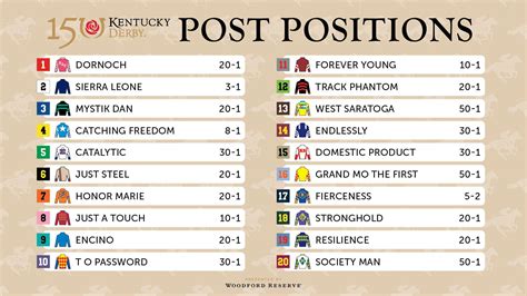 Kentucky Derby Post Positions Statistics