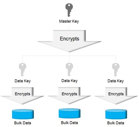 Key Hierarchy