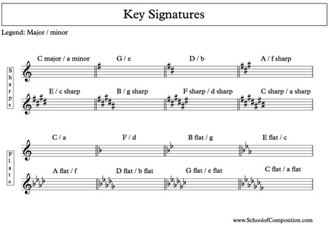 Key signature basics example