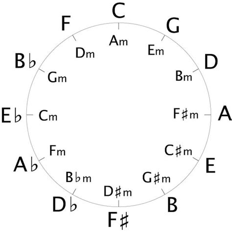 Key signature diagram example