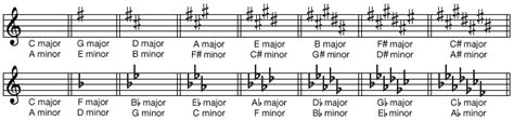 Key signature notation example