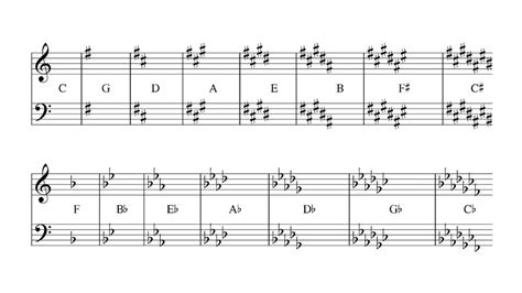 Key signature patterns example