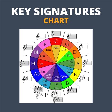 A diagram of key signatures on the fretboard