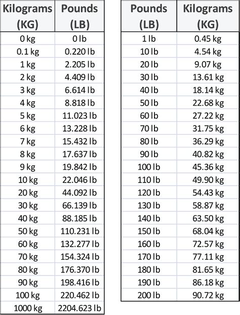 Kg to pounds weight conversion table example