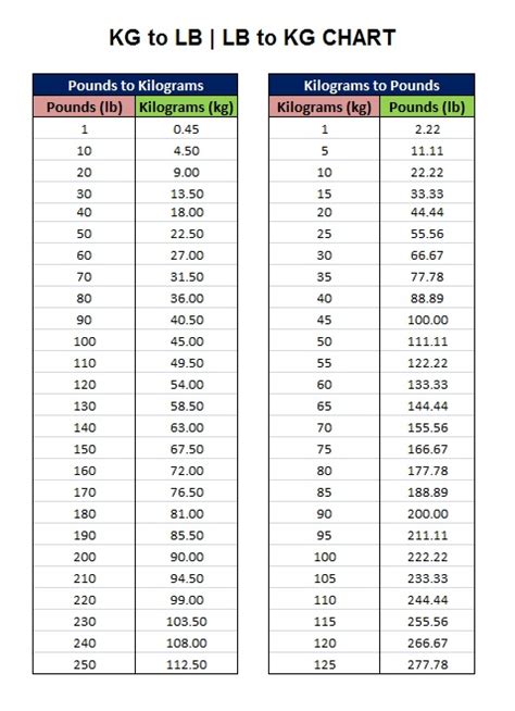 Kilogram to Pound Conversion Chart