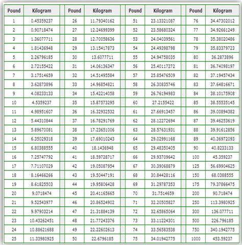 Kilogram to Pound Conversion Table