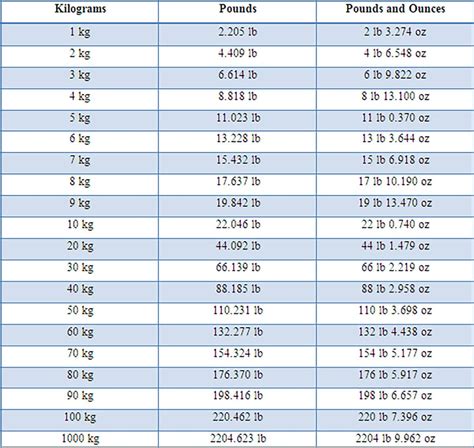 Kilogram to pound conversion process