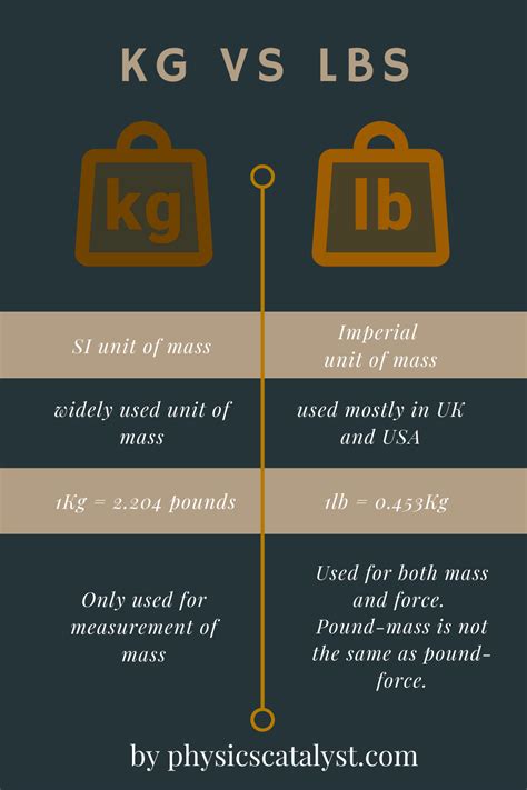 Kilograms and Pounds