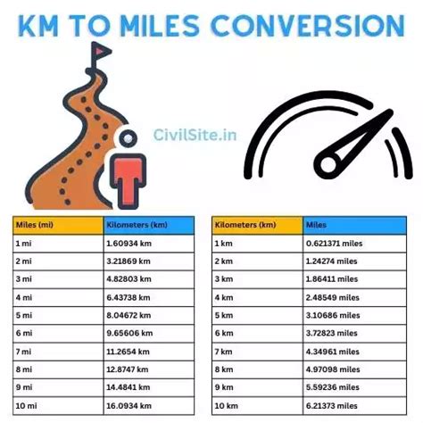 Kilometer to mile conversion