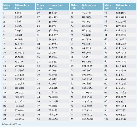 Kilometer to mile conversion chart