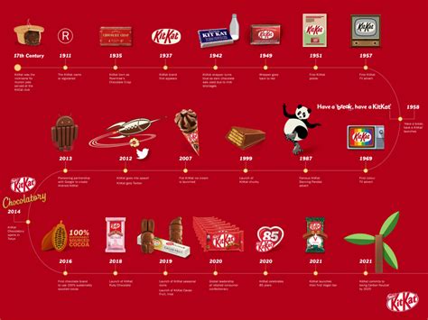 Kit Kat History Image