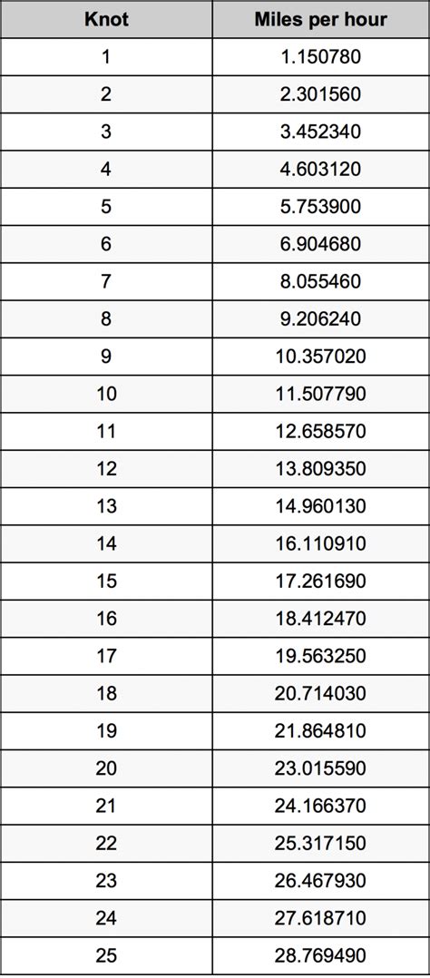 Knots to MPH Conversion Applications