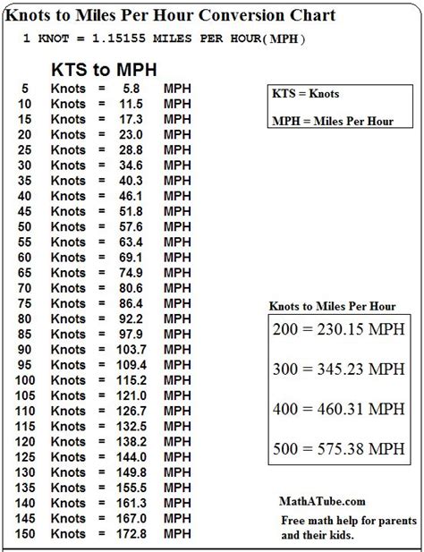 Knots to MPH Conversion in Aviation