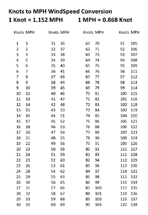 Knots to Mph Conversion Chart