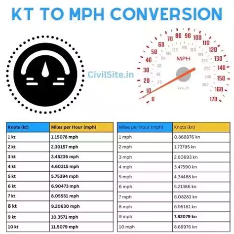 Knots to MPH Conversion Practical Applications