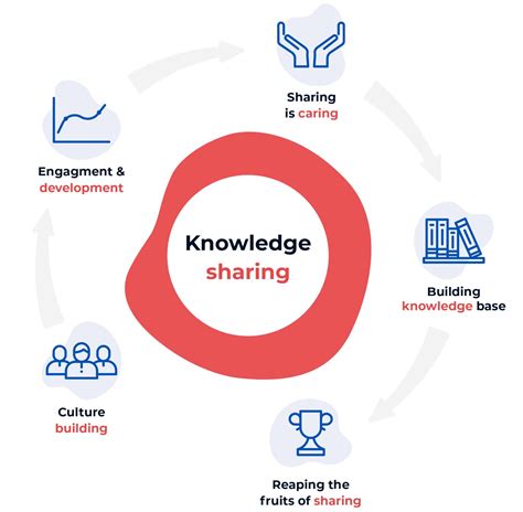 Knowledge Sharing