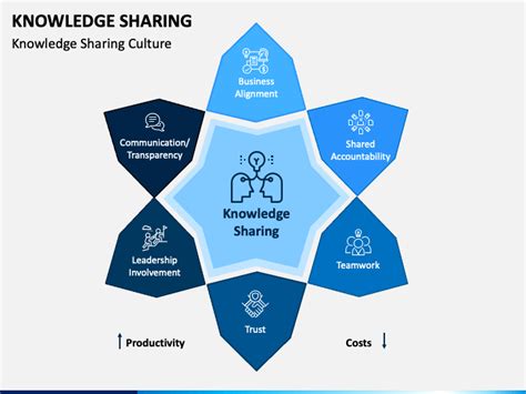 OneNote knowledge sharing template