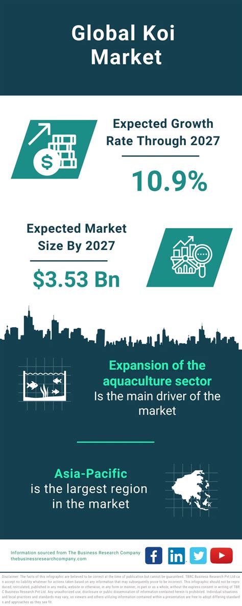 Koi market trends