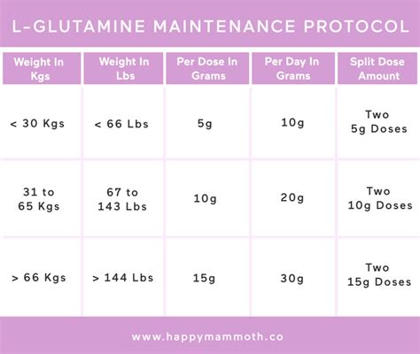 L-Glutamine Dosage