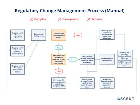 Lab Technician Regulatory Changes