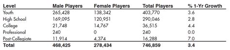 Lacrosse Player Statistics