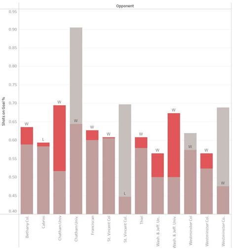 Lacrosse Statistics Analysis