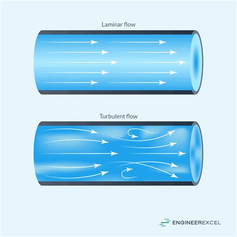 Laminar and turbulent flow in fluids