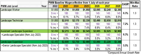 Landscaping Payment Schedule