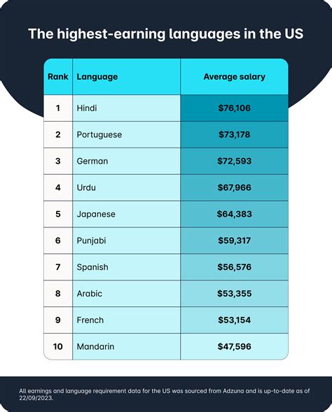 Language skills can increase earning potential