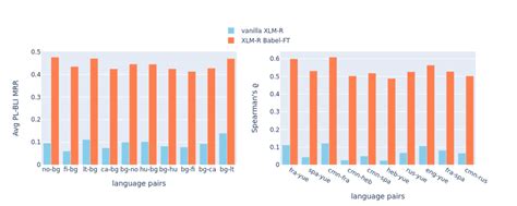 Language pairs and specializations