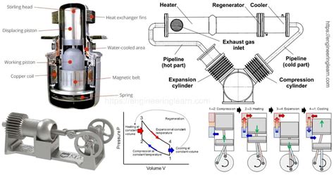 A diagram illustrating the application of large Stirling engines in power generation